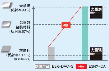 E3NX-CA 特點 3 