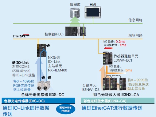 E3NX-CA 特點 12 