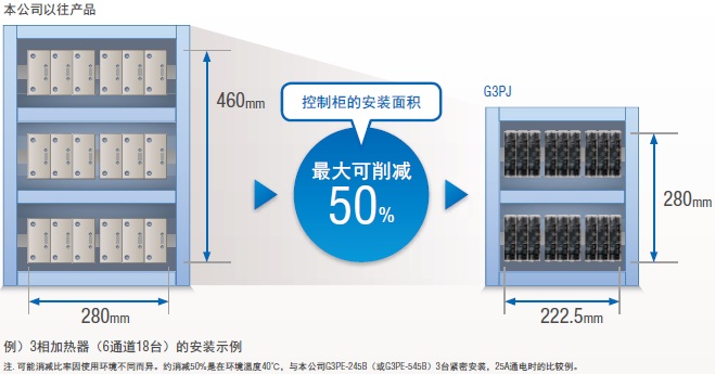 G3PJ 特點 5 